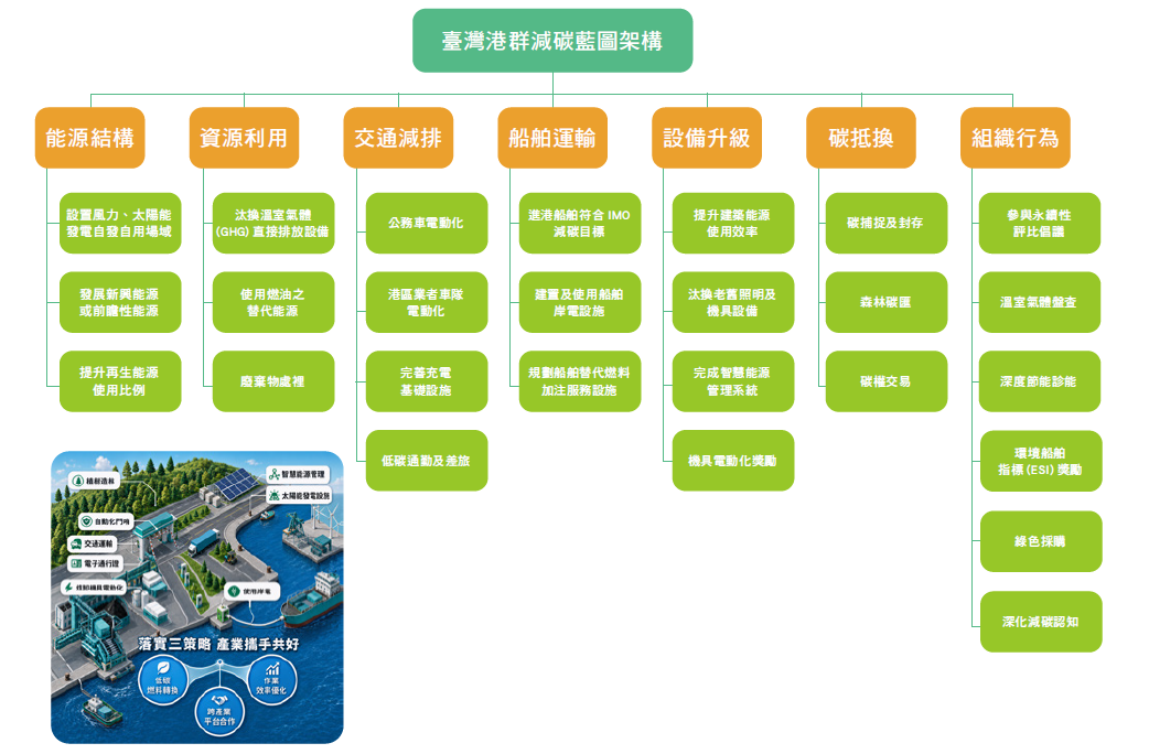 臺灣港群減碳藍圖架構
