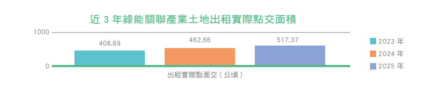 近3年綠能關聯產業土地出租實際點交面積