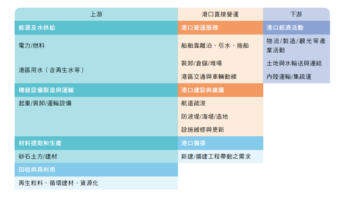 港口產業之價值鏈與上下游衝擊