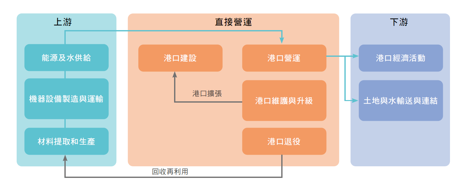 港口產業之價值鏈與上下游衝擊