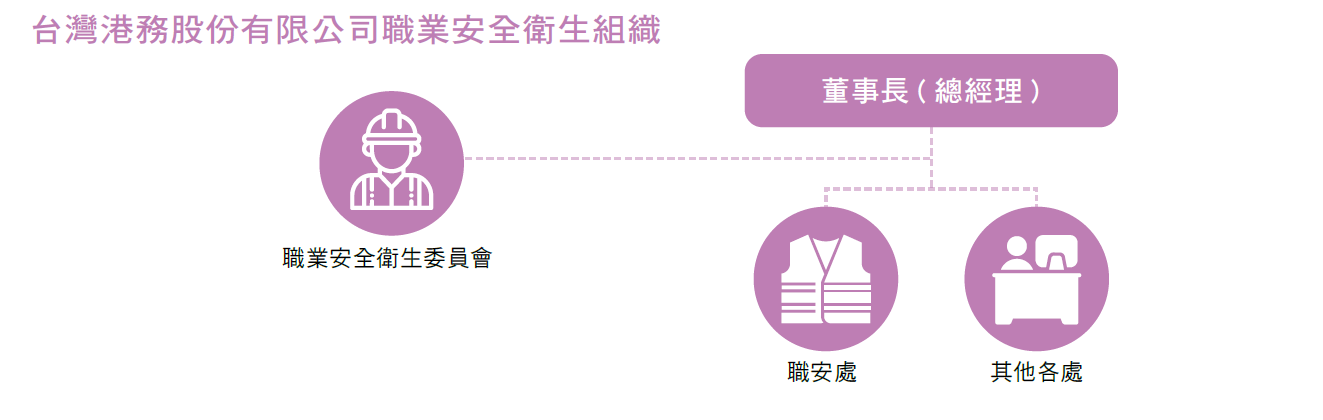 臺灣港務股份有限公司職業安全衛生組織