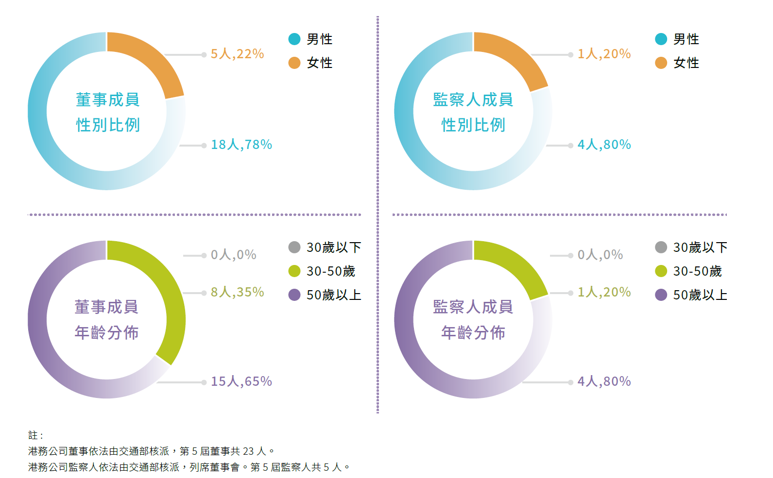 董事會成員性別比例及年齡分佈圖