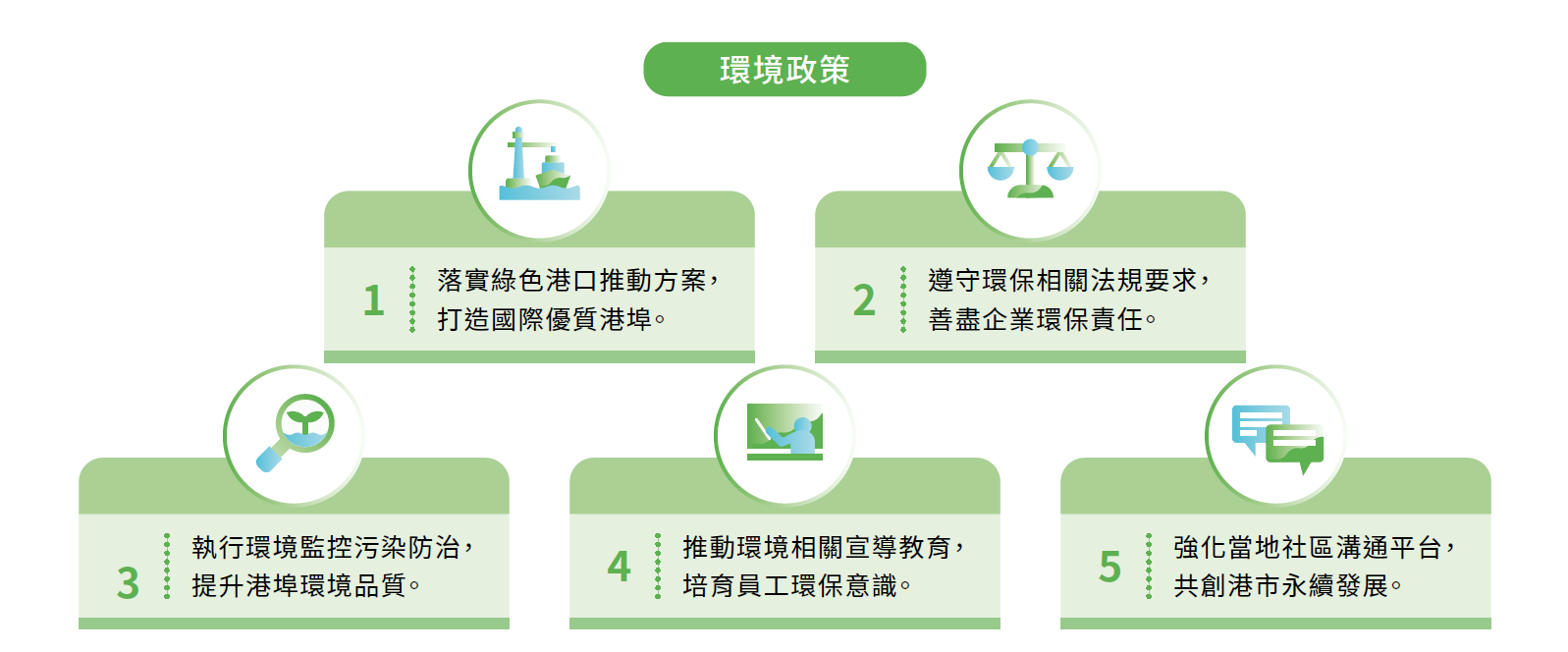 港務公司環境政策