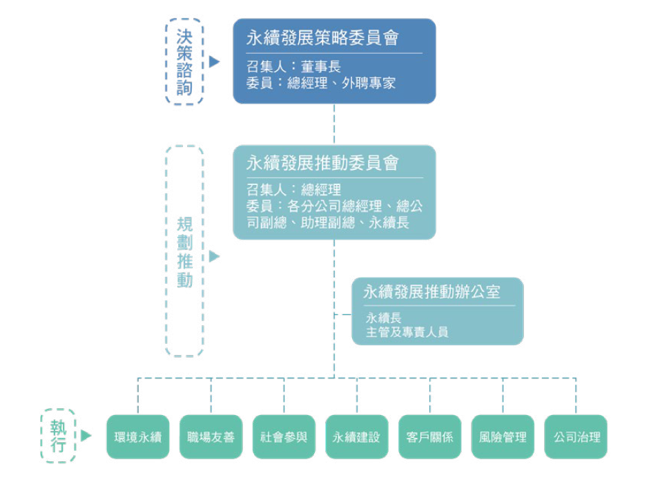 港務公司永續發展治理架構