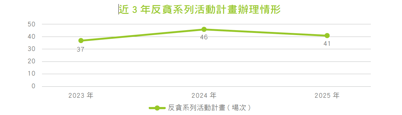 港務公司近3年反貪系列活動計畫辦理情形