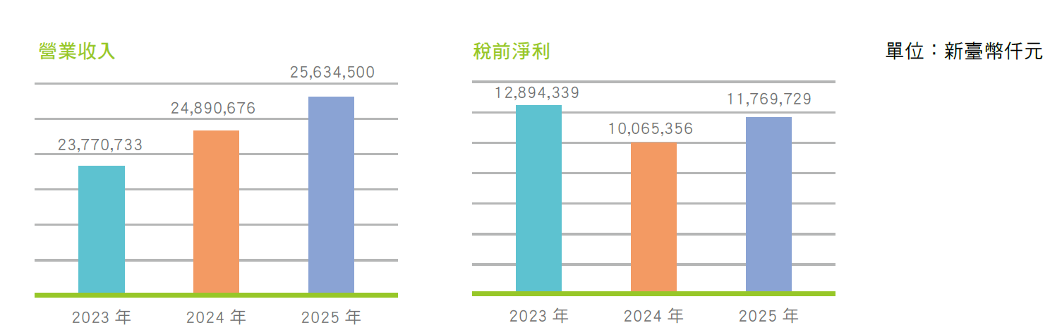 港務公司近3年營業收入及稅前淨利