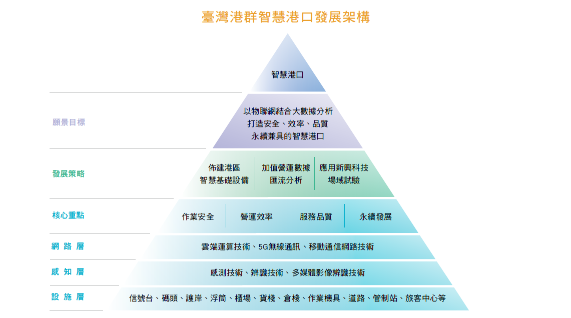 臺灣港群智慧港口發展架構