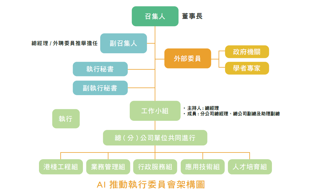 港務公司AI推動執行委員會架構圖