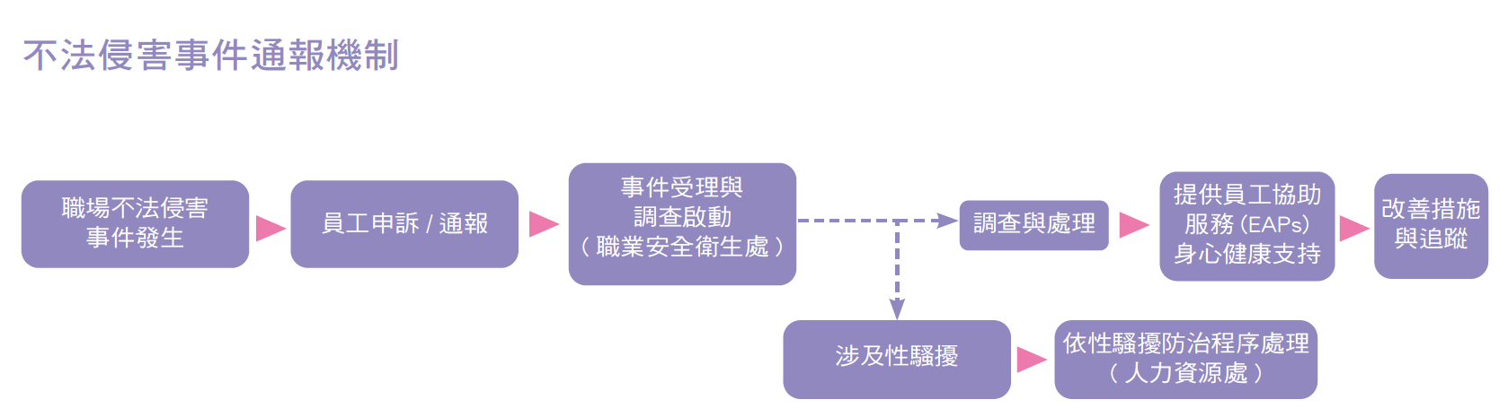 不法侵害事件通報機制