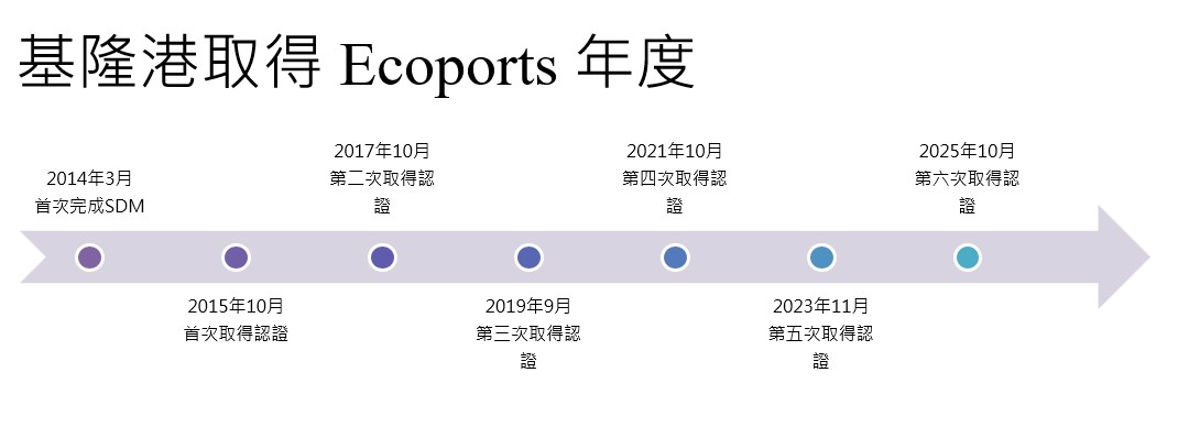 基隆港取得Ecoports年度