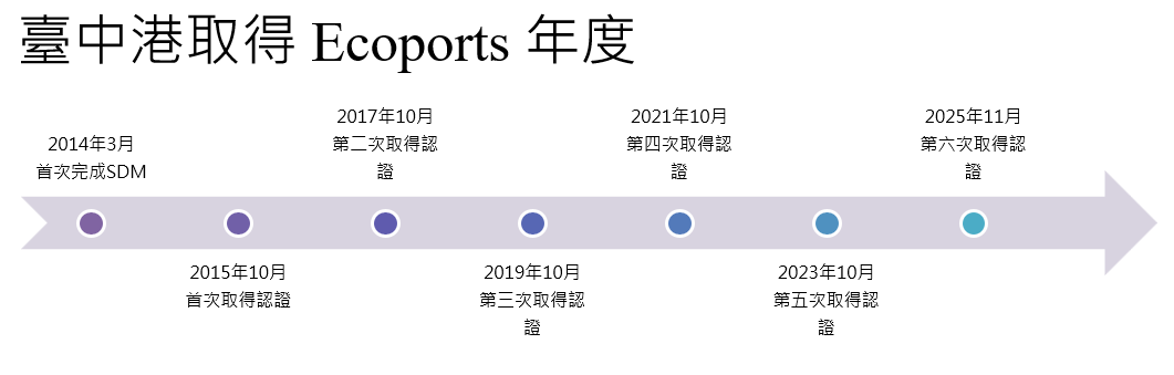 臺中港生態港認證取得歷程
