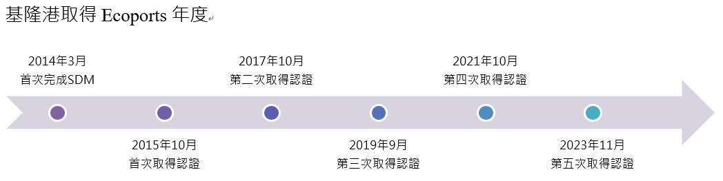 基隆港取得生態港認證之歷程