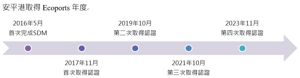 安平港取得生態港認證之歷程