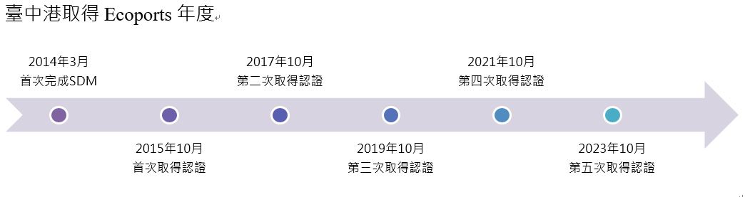 臺中港取得生態港認證歷程