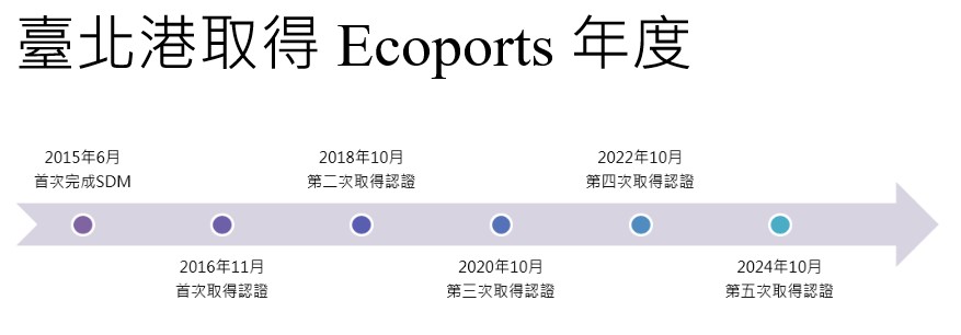 臺北港取得生態港認證之歷程