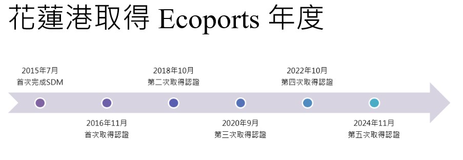 花蓮港取得生態港認證歷程