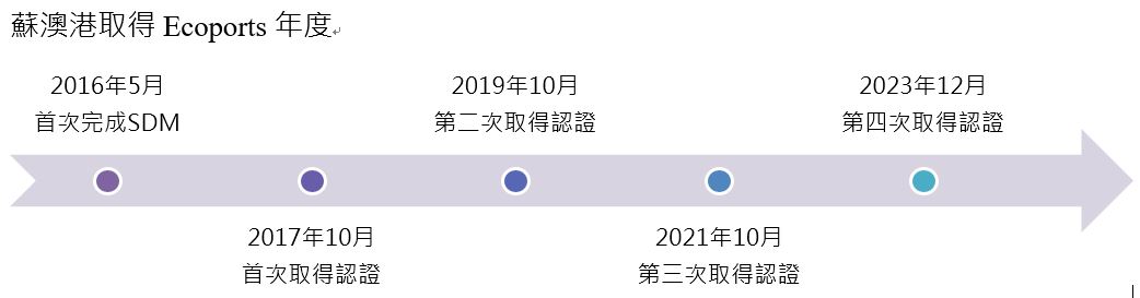 蘇澳港取得生態港認證之歷程