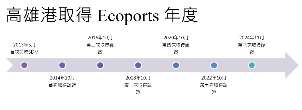 高雄港取得生態港認證歷程