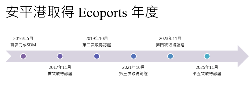 安平港取得生態港認證之歷程