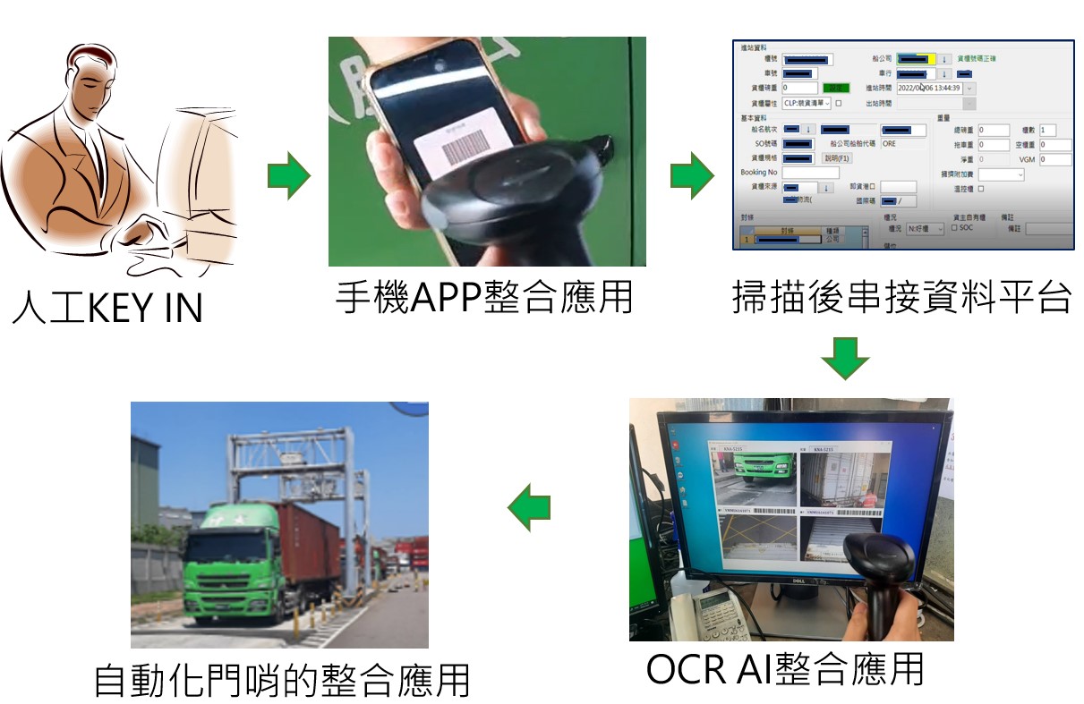 BoniGO專用車道預約交領櫃系統
