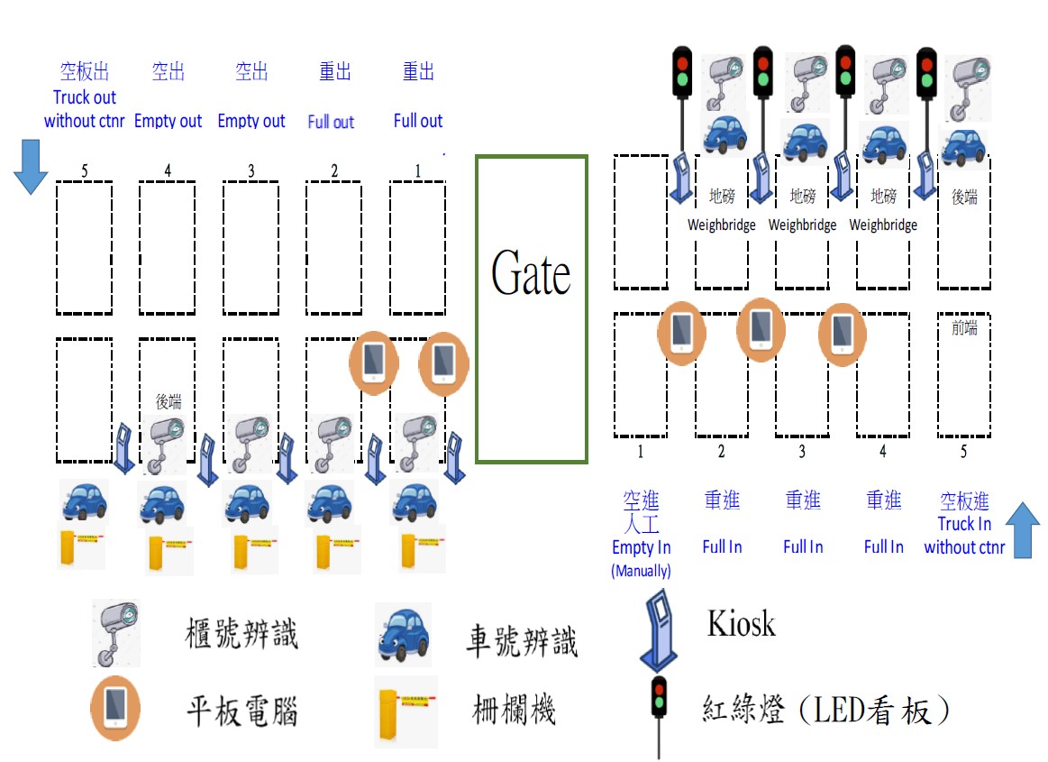 碼頭自動化車道系統建置案