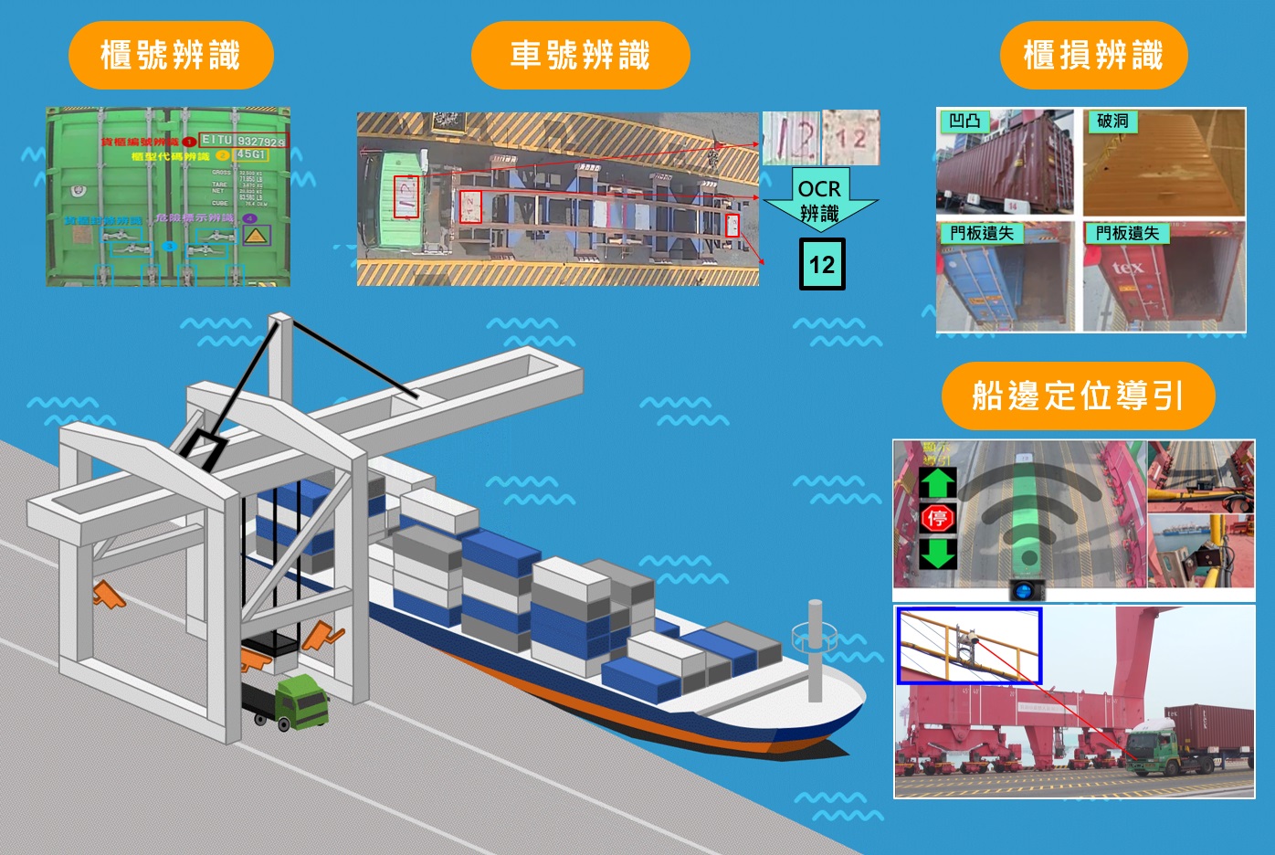 橋式機貨櫃OCR試驗計畫船邊車輛定位導引試驗