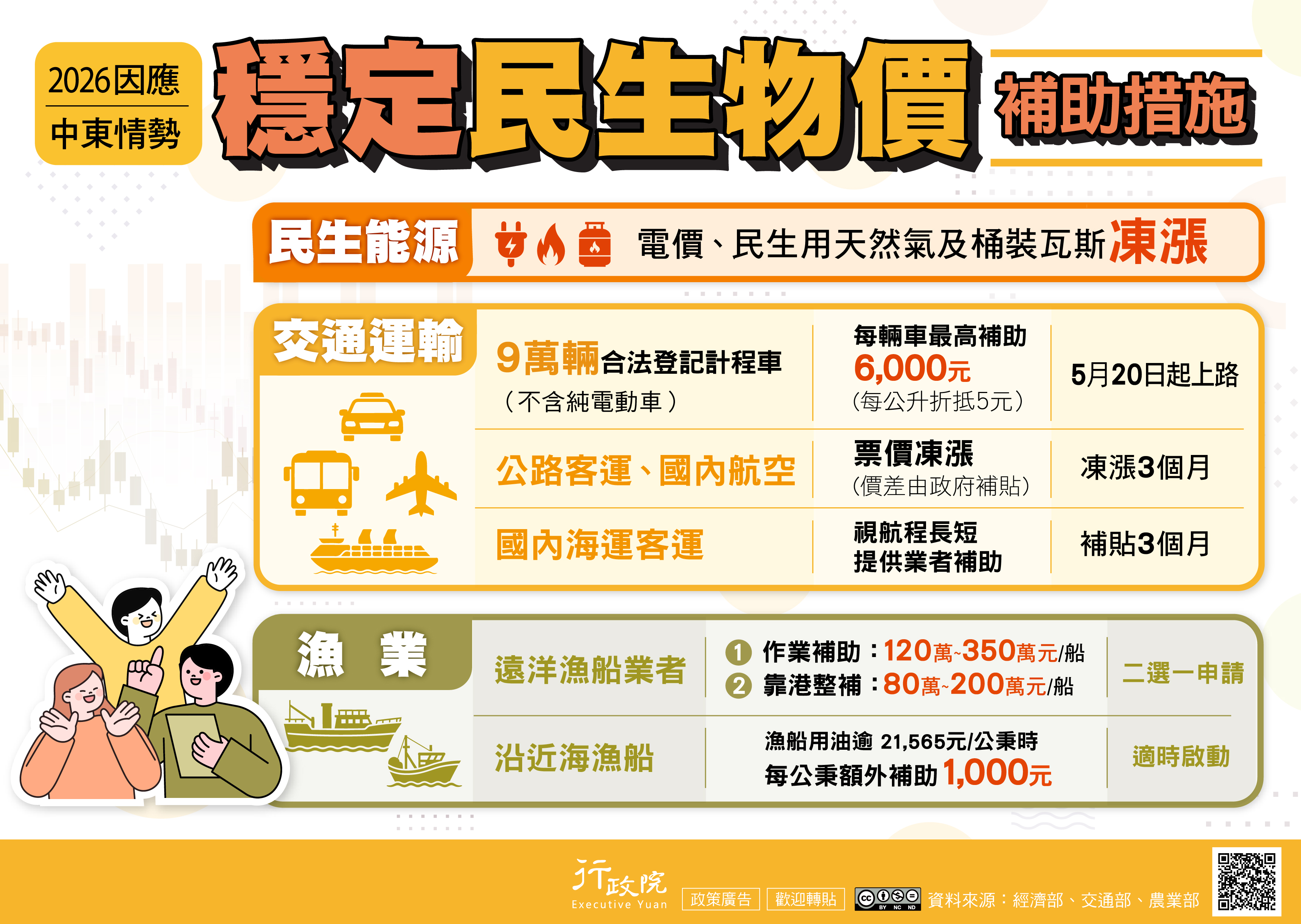 2026因應中東情勢穩定民生物價